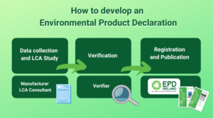 Visual that describes the 3 steps to How to develop an EPD with EPD Ireland
