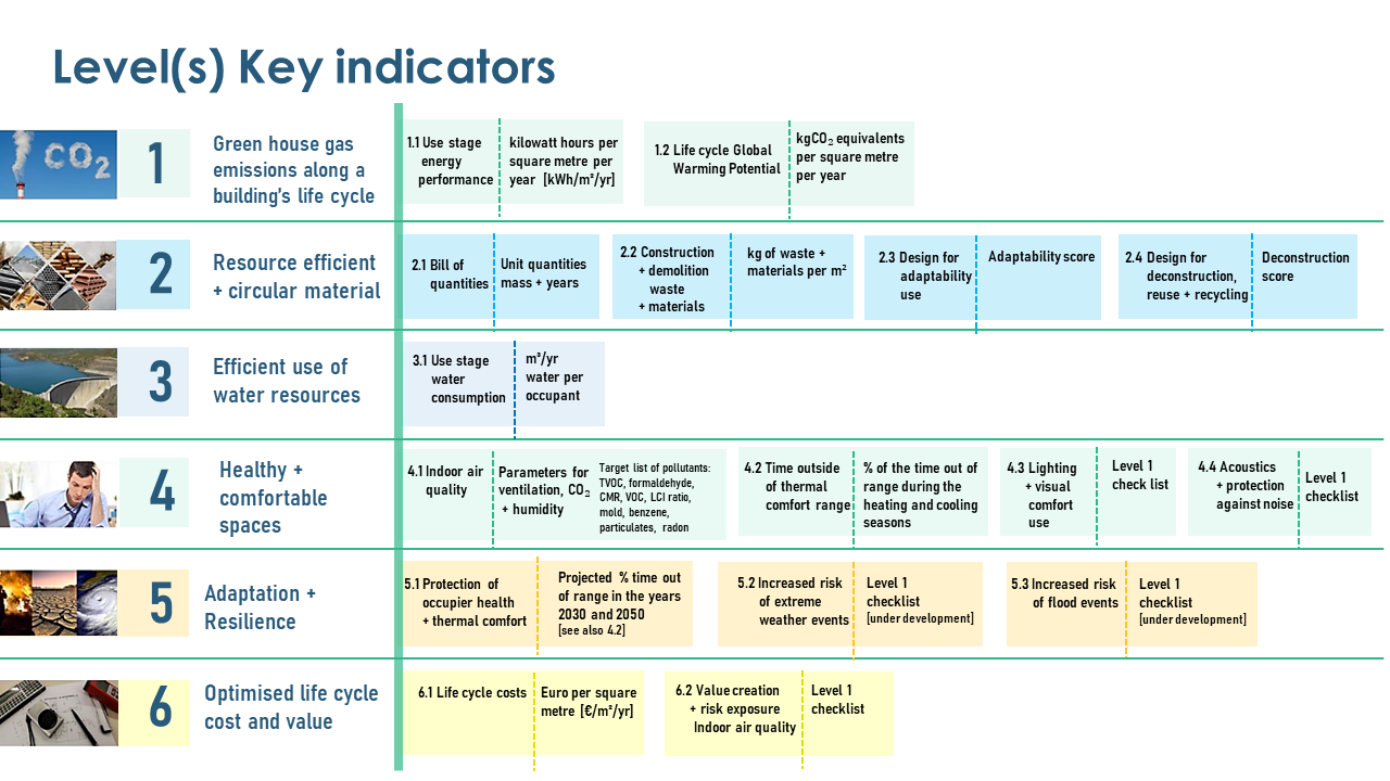 Levels Framework Indicators