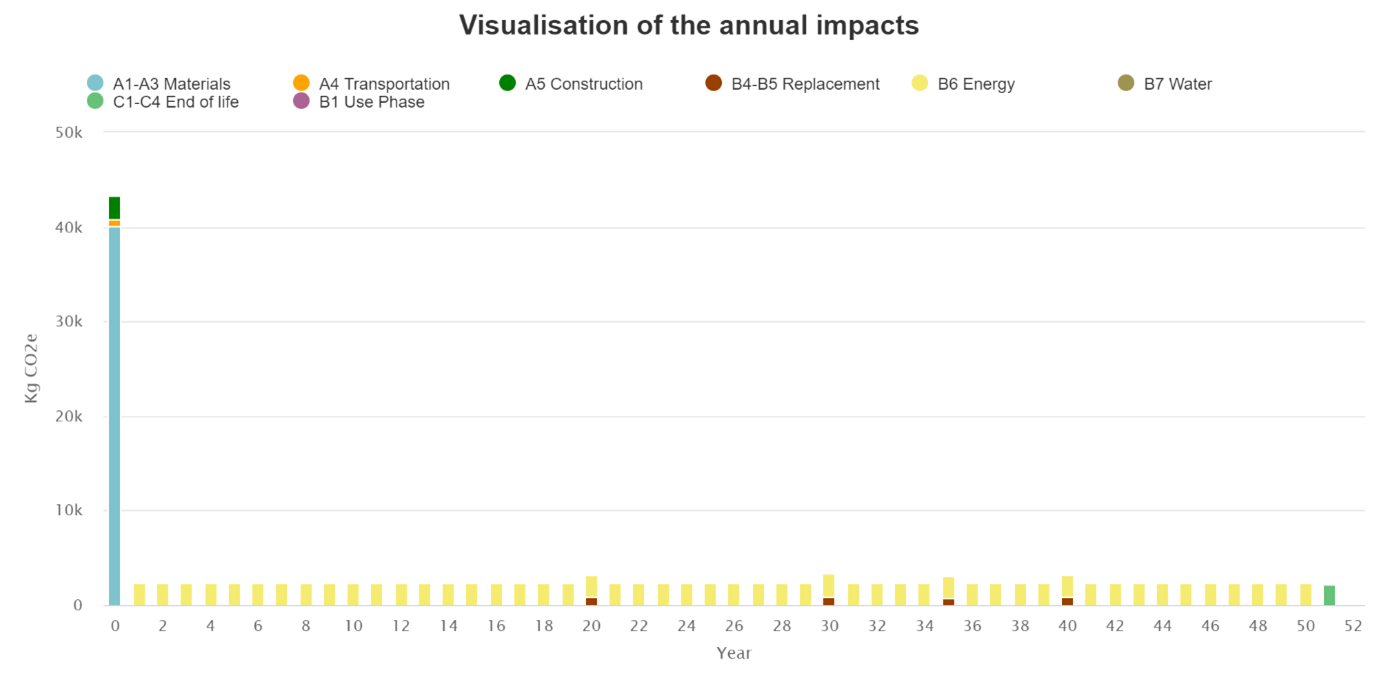 Typical annual emissions profile of a small newbuild house (years 2022 – 2072)
