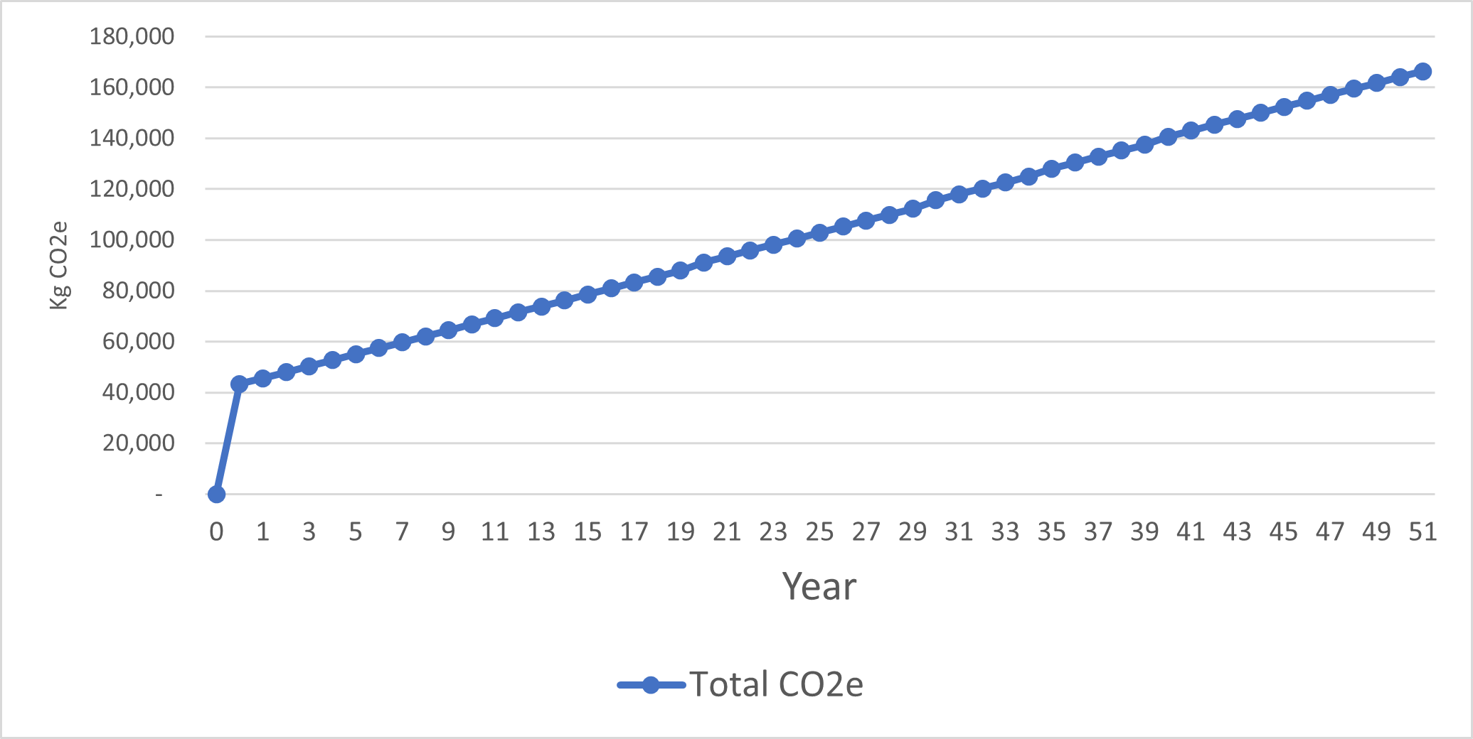 The same emissions over 50 years shown cumulatively