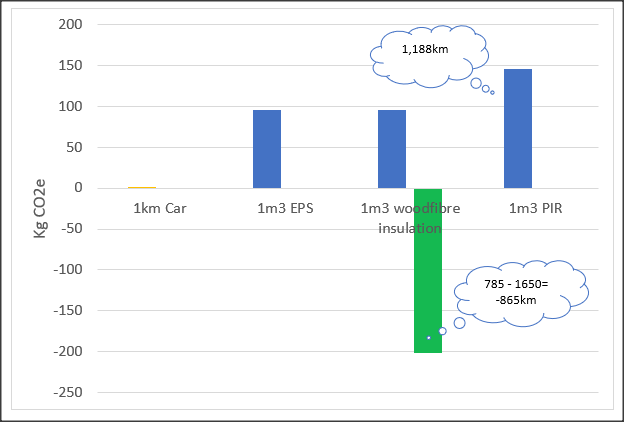 Chart shows the relative impact of generic insulation materials compared to driving 1km in a modern car