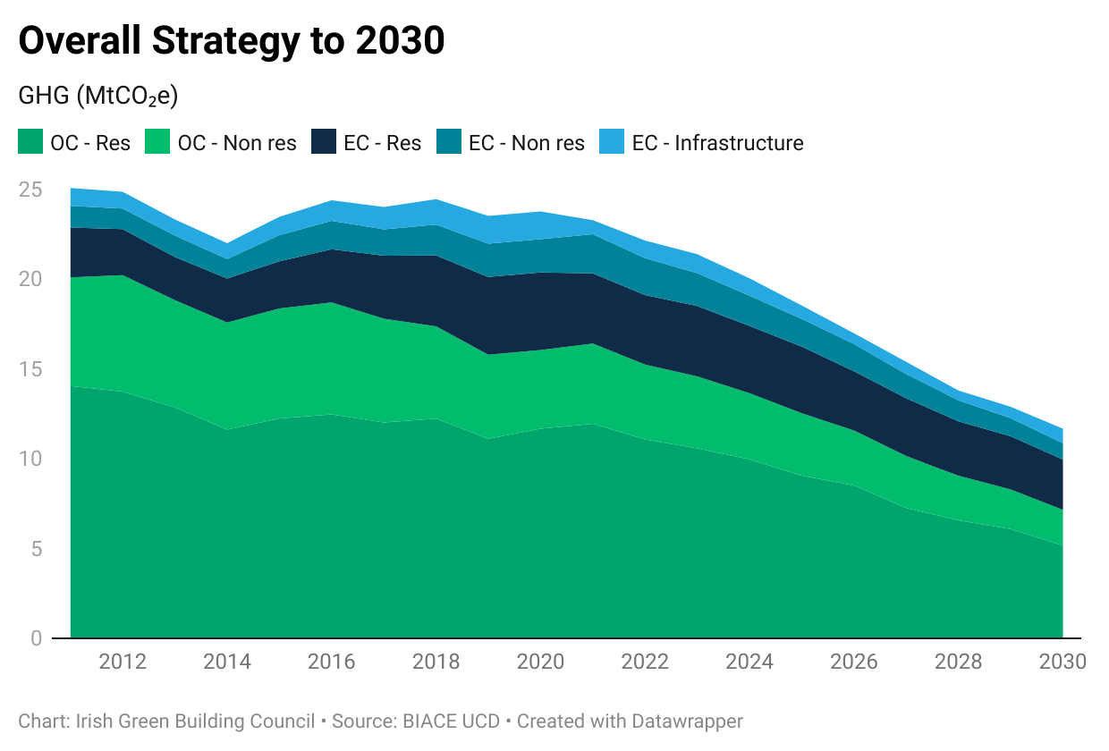 Chart showing the overall strategy to 2030