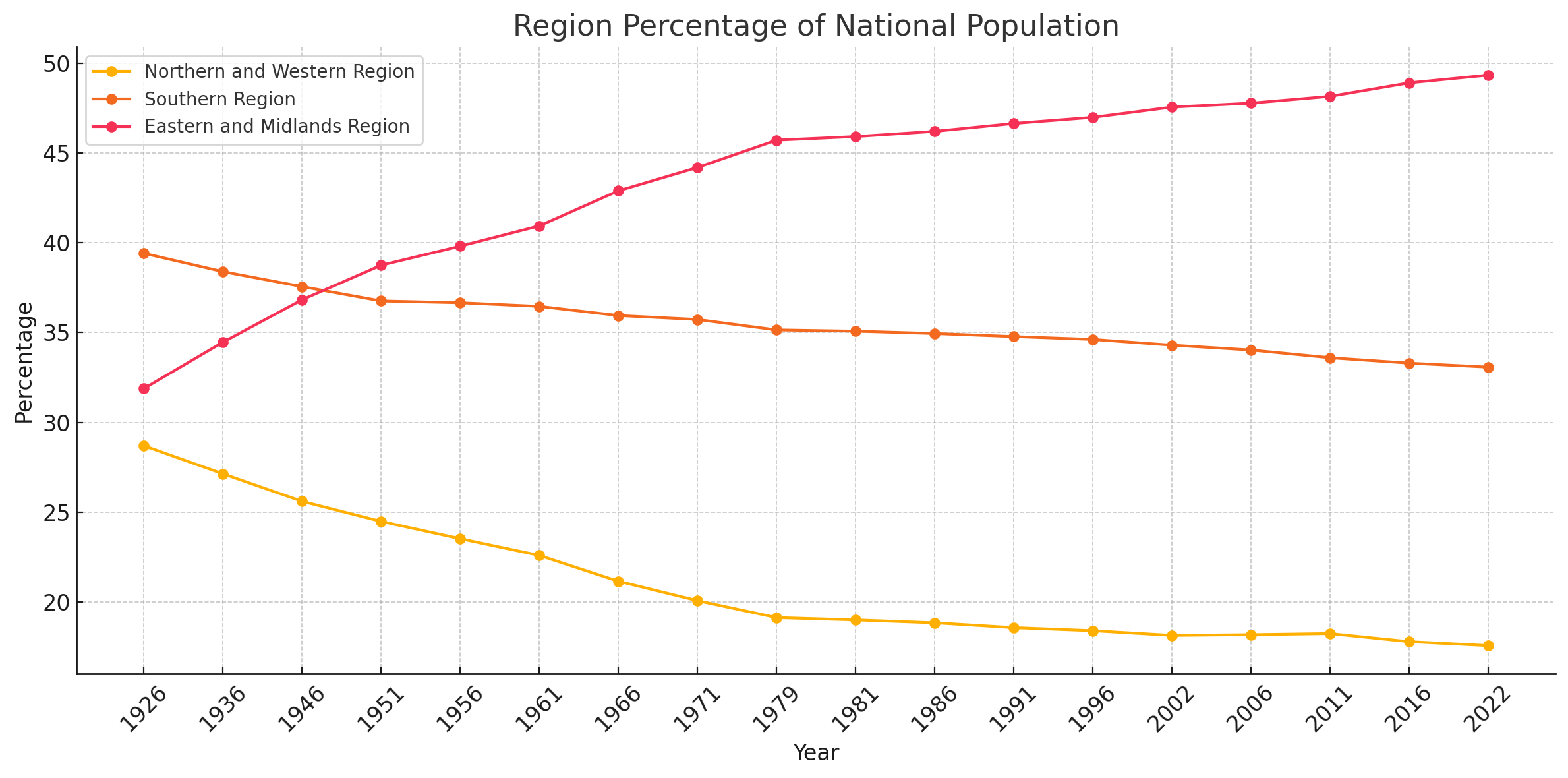 A line chart titled ‘Region Percentage of National Population’ showing how three Irish regions changed as a share of the national population between 1926 and 2022. The Northern and Western Region line starts near 29% in 1926 and steadily declines to about 18% by 2022. The Southern Region line begins around 39% in 1926 and gradually decreases to about 33% by 2022. The Eastern and Midlands Region line begins near 32% and rises consistently to just under 50% by 2022