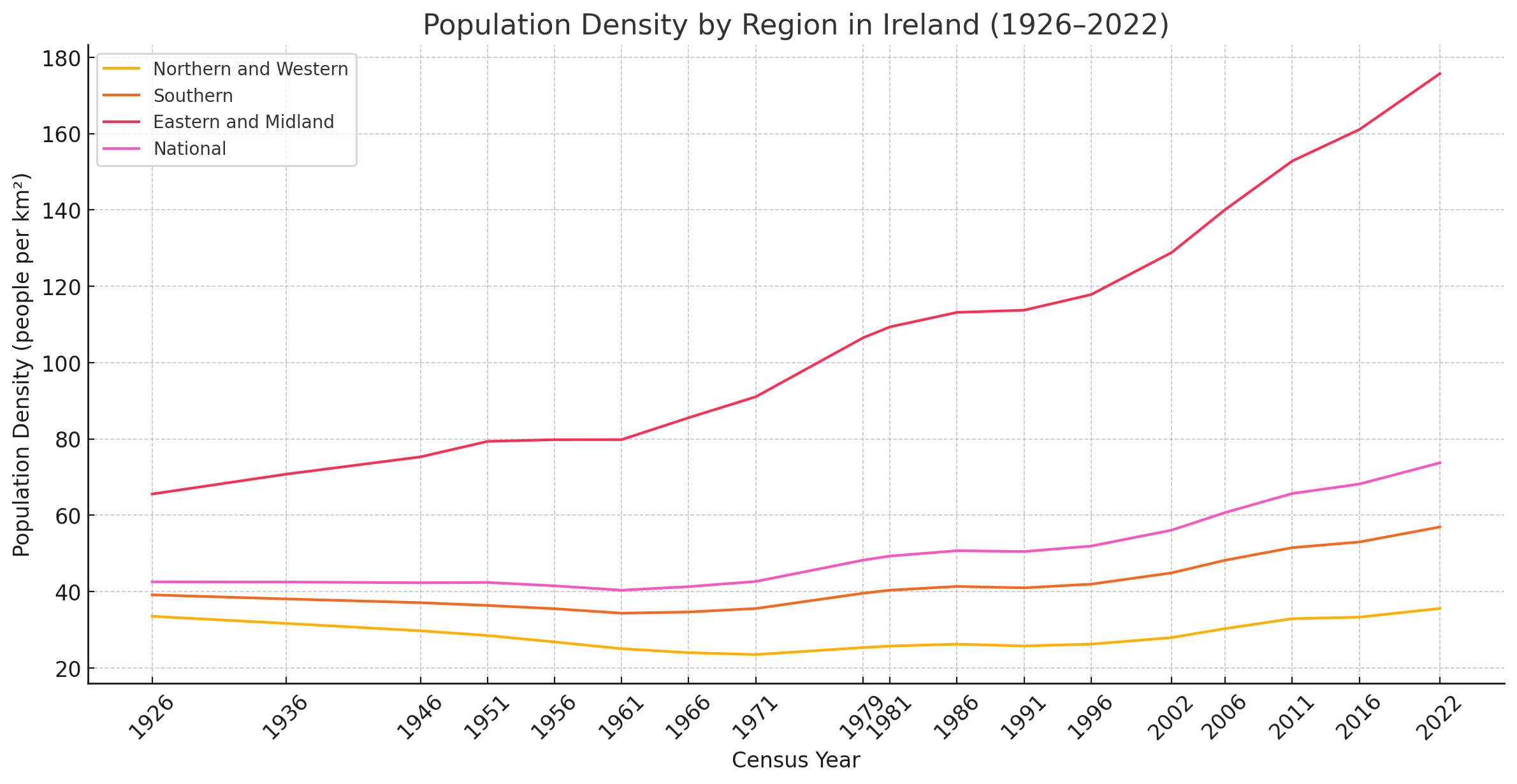 A line chart titled ‘Population Density by Region in Ireland (1926–2022)’ showing changes in people per square kilometre across Irish regions from 1926 to 2022. The Eastern and Midland Region line increases steadily from about 67 to over 170 people per km². The Southern Region line rises gradually from the mid‑30s to the high‑50s. The Northern and Western Region line moves from the high‑30s down slightly and then back up to the mid‑30s. A national average line trends upward from around 40 to roughly 75 people per km²
